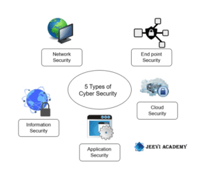 The Five Pillars of Cyber Security - Jeevi Academy
