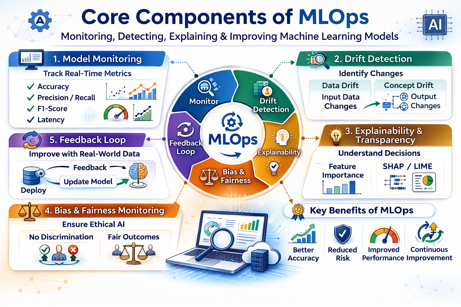 Machine Learning Operations - Jeevi Academy