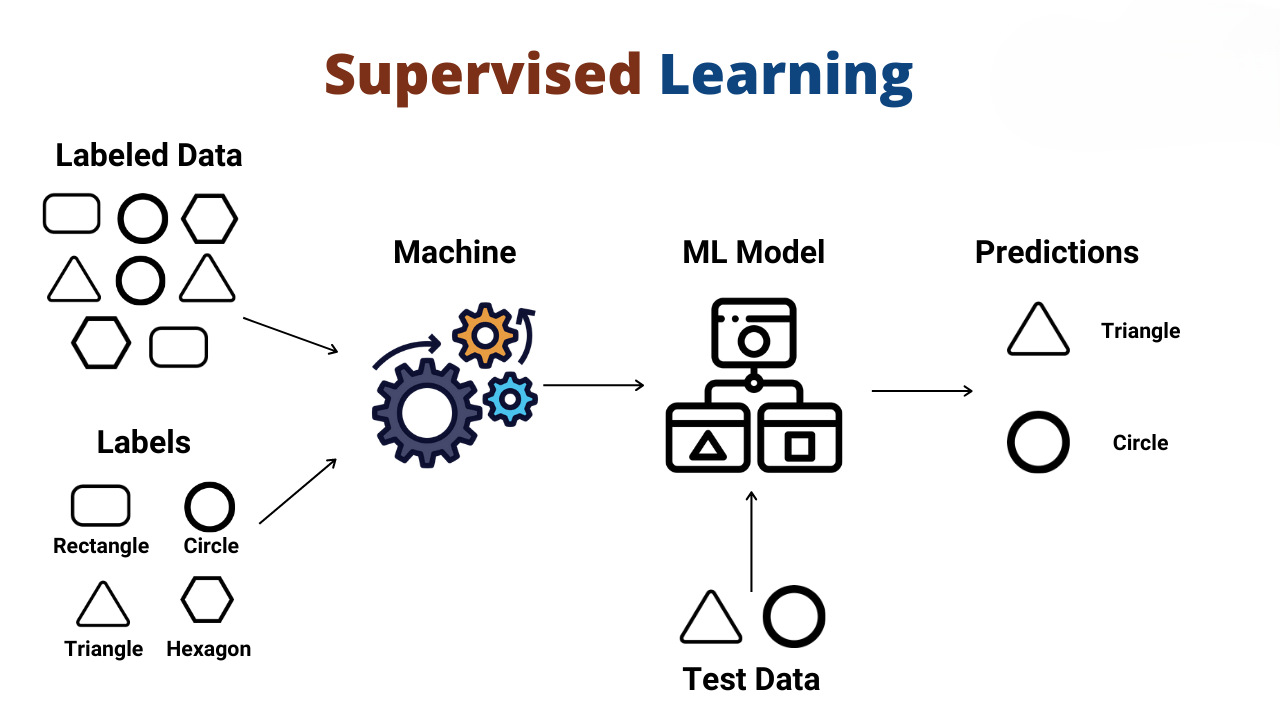 Supervised vs Unsupervised Learning with Real-Life Examples - Jeevi Academy